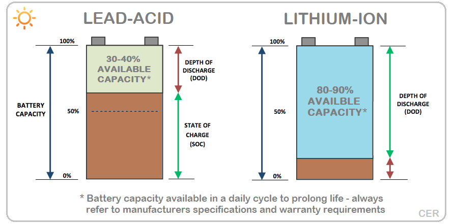 LiFePO4 battery vs lead acid battery comparison for home energy storage systems